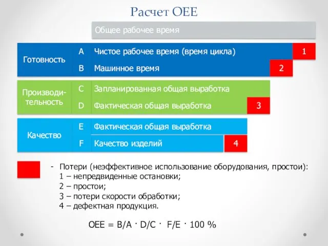 Расчет ОЕЕ Потери (неэффективное использование оборудования, простои): 1 – непредвиденные