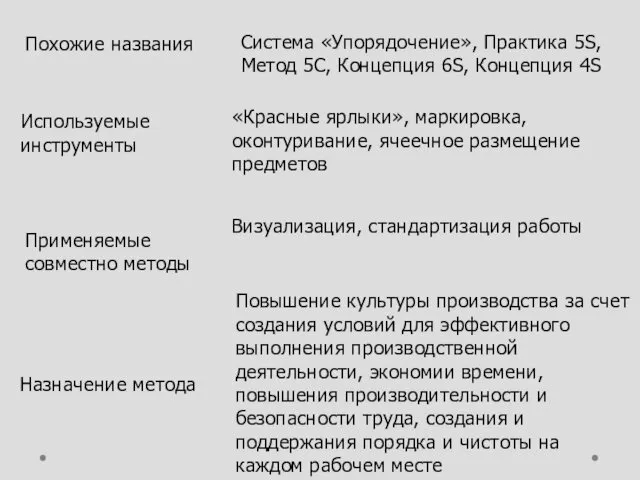 Похожие названия Система «Упорядочение», Практика 5S, Метод 5С, Концепция 6S,