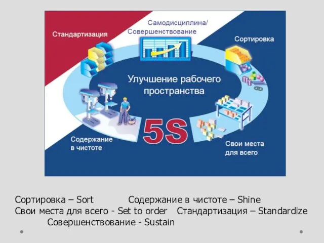 Сортировка – Sort Содержание в чистоте – Shine Свои места