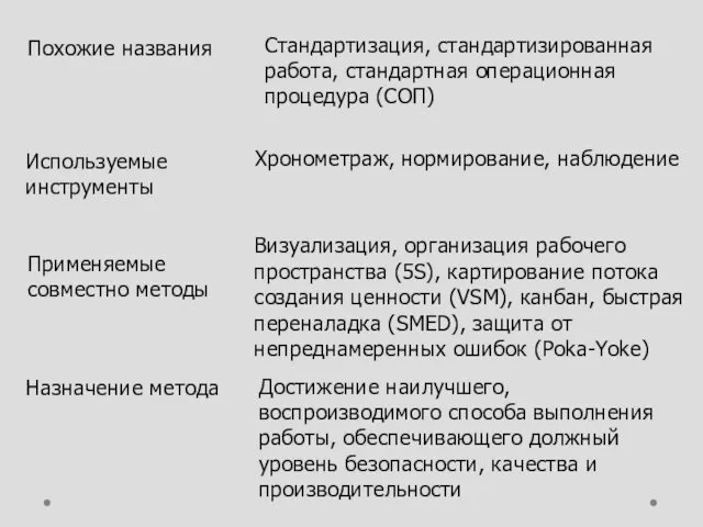 Похожие названия Стандартизация, стандартизированная работа, стандартная операционная процедура (СОП) Используемые