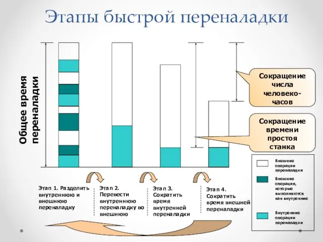 Этапы быстрой переналадки