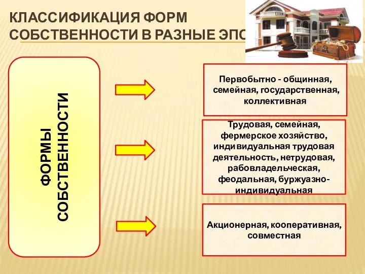 Классификация форм Собственности в разные эпохи ФОРМЫ СОБСТВЕННОСТИ Первобытно - общинная, семейная, государственная,