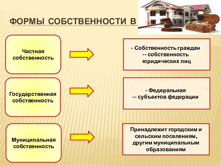Формы собственности в РФ Частная собственность Государственная собственность Муниципальная собственность Собственность граждан -