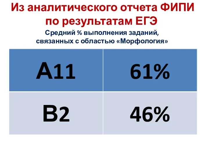 Из аналитического отчета ФИПИ по результатам ЕГЭ Средний % выполнения заданий, связанных с областью «Морфология»