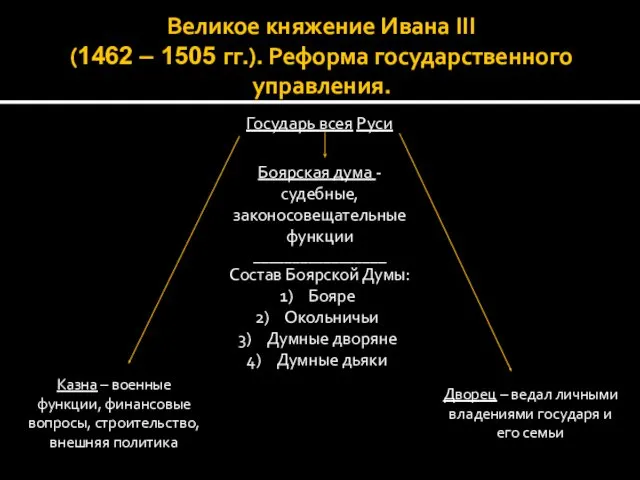 Великое княжение Ивана III (1462 – 1505 гг.). Реформа государственного