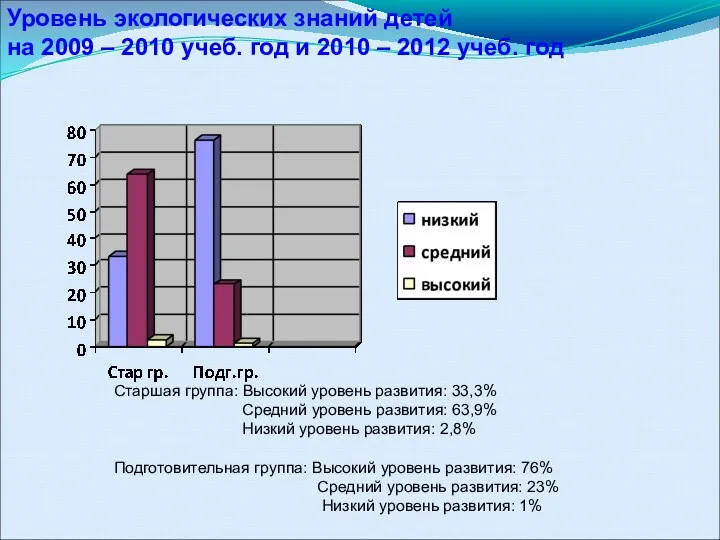 Старшая группа: Высокий уровень развития: 33,3% Средний уровень развития: 63,9%