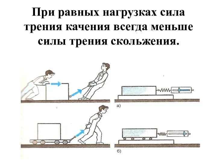 При равных нагрузках сила трения качения всегда меньше силы трения скольжения.