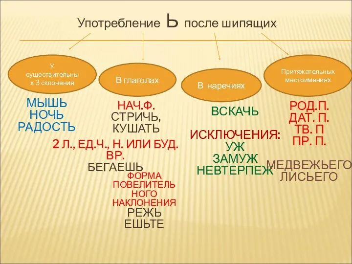 Употребление Ь после шипящих У существительных 3 склонения В глаголах