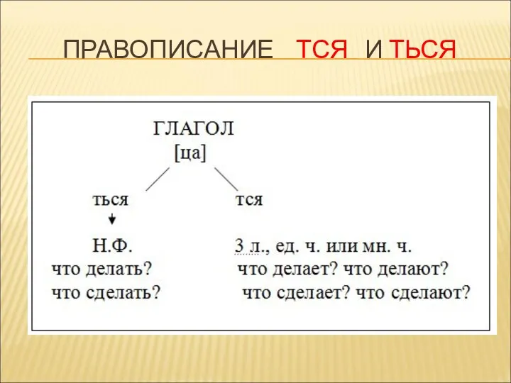 ПРАВОПИСАНИЕ ТСЯ И ТЬСЯ