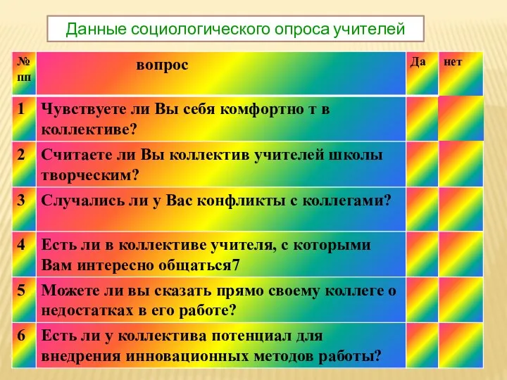 Данные социологического опроса учителей