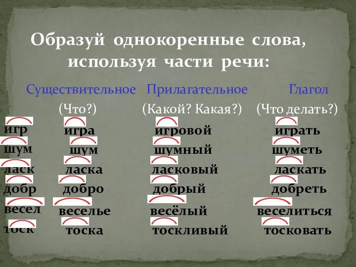 Существительное Прилагательное Глагол (Что?) (Какой? Какая?) (Что делать?) игр шум