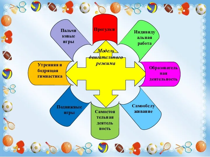 Модель двигательного режима Утренняя и бодрящая гимнастика Самостоятельная деятель ность Образователь ная деятельность