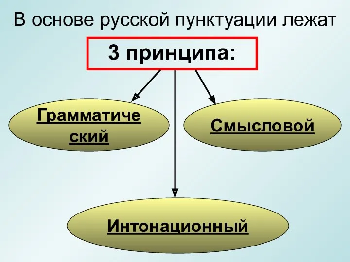 В основе русской пунктуации лежат 3 принципа: Грамматический Интонационный Смысловой