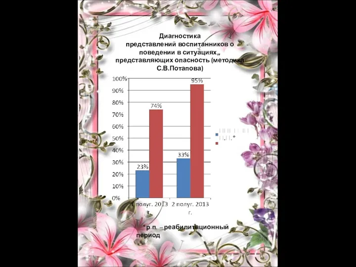 Диагностика представлений воспитанников о поведении в ситуациях,, представляющих опасность (методика С.В.Потапова) * р.п. – реабилитационный период