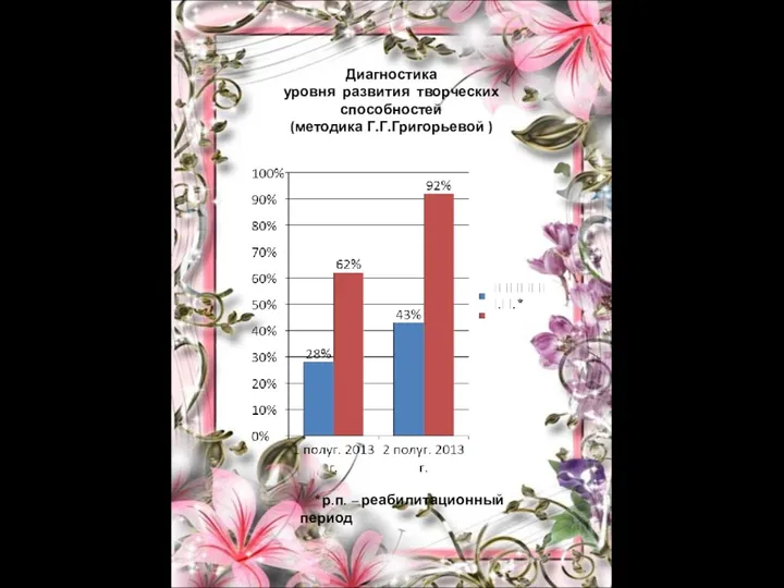 Диагностика уровня развития творческих способностей (методика Г.Г.Григорьевой ) * р.п. – реабилитационный период
