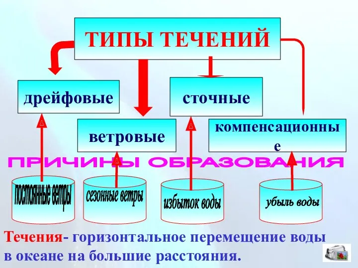 ТИПЫ ТЕЧЕНИЙ дрейфовые ветровые сточные компенсационные ПРИЧИНЫ ОБРАЗОВАНИЯ постоянные ветры