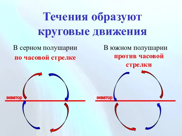 Течения образуют круговые движения В серном полушарии по часовой стрелке