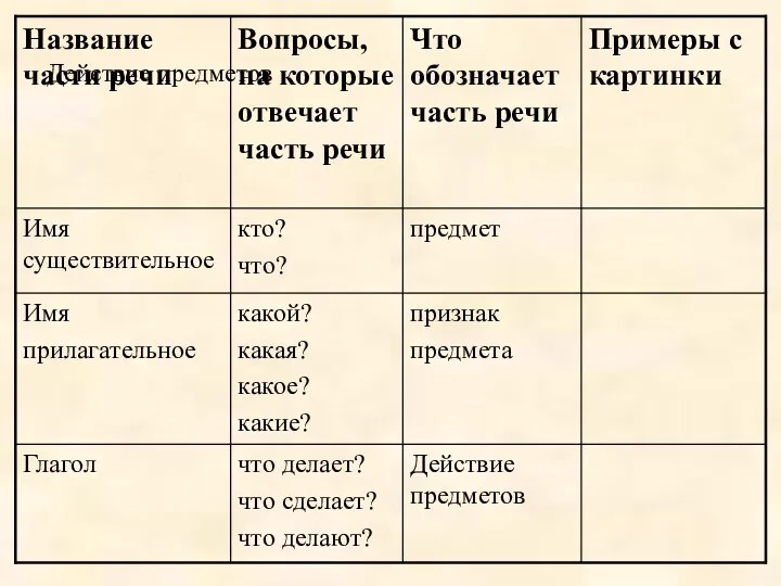 Действие предметов