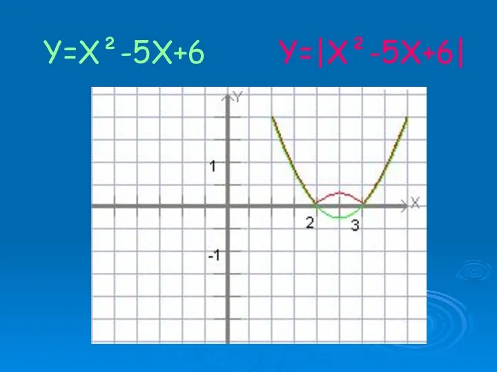 Y=X²-5X+6 Y=|X²-5X+6|