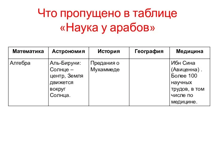 Что пропущено в таблице «Наука у арабов»