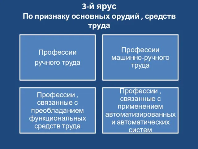 3-й ярус По признаку основных орудий , средств труда