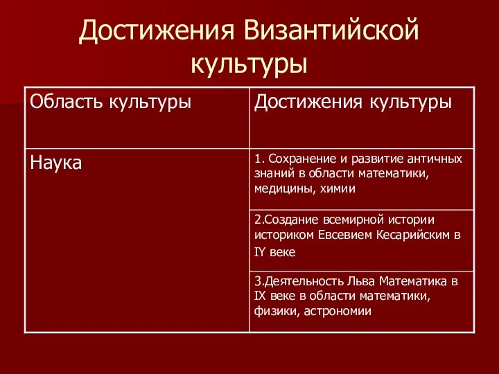 Достижения Византийской культуры