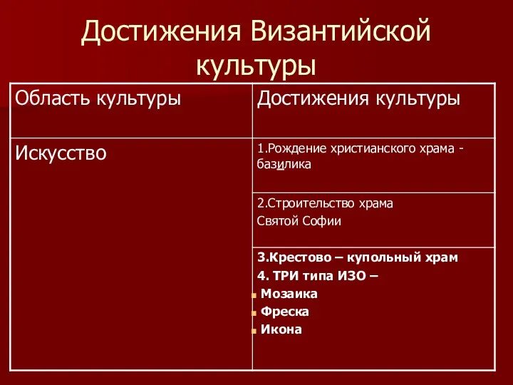 Достижения Византийской культуры