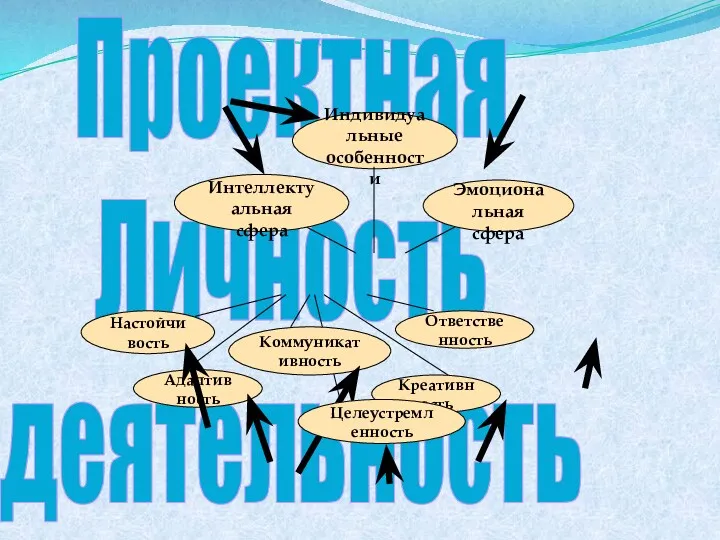 Проектная Личность деятельность Целеустремленность