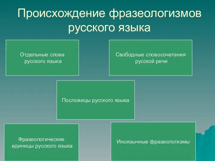 Происхождение фразеологизмов русского языка Отдельные слова русского языка Свободные словосочетания