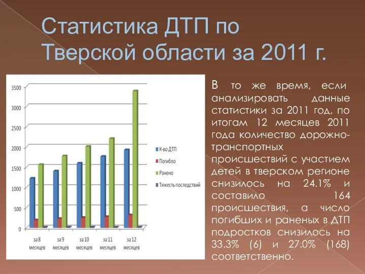 Статистика ДТП по Тверской области за 2011 г. В то