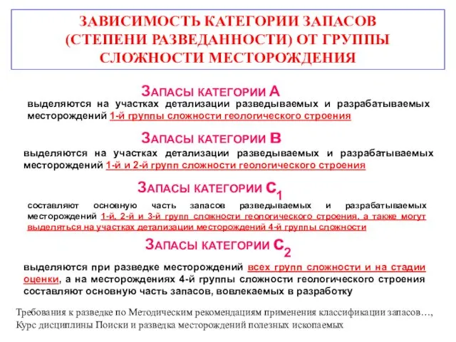 ЗАВИСИМОСТЬ КАТЕГОРИИ ЗАПАСОВ (СТЕПЕНИ РАЗВЕДАННОСТИ) ОТ ГРУППЫ СЛОЖНОСТИ МЕСТОРОЖДЕНИЯ ЗАПАСЫ