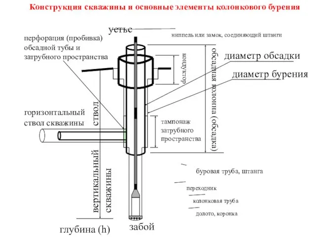 устье вертикальный ствол скважины забой глубина (h) обсадная колонна (обсадка)