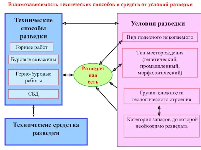 Разведочная сеть Взаимозависимость технических способов и средств от условий разведки