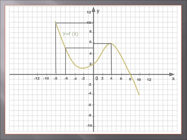 У=f (X)