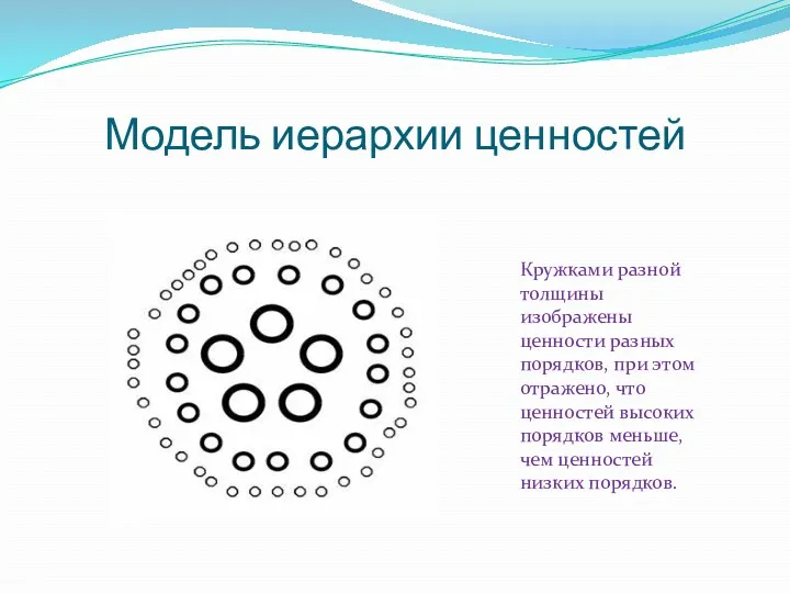 Модель иерархии ценностей Кружками разной толщины изображены ценности разных порядков,