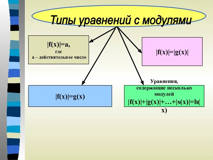 |f(x)|=a, где а – действительное число |f(x)|=g(x) |f(x)|=|g(x)| Уравнения, содержащие