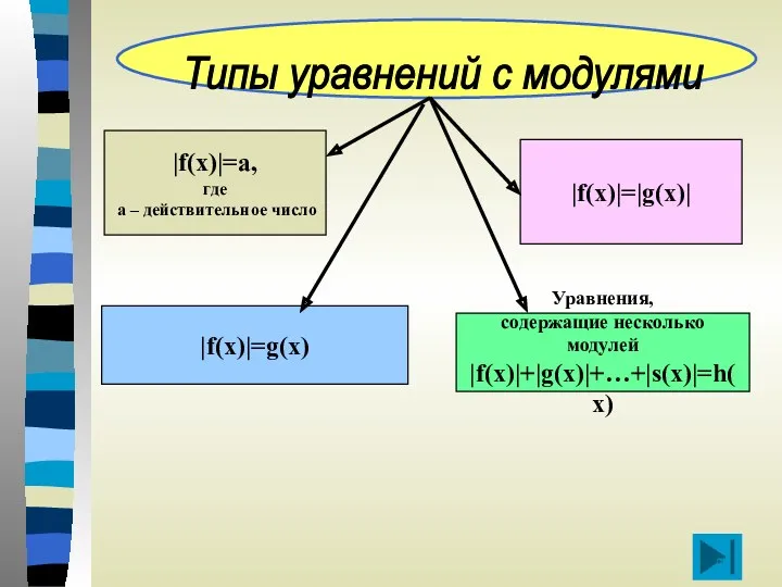 |f(x)|=a, где а – действительное число |f(x)|=g(x) |f(x)|=|g(x)| Уравнения, содержащие