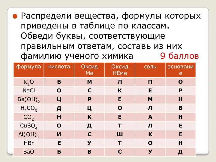 Распредели вещества, формулы которых приведены в таблице по классам. Обведи