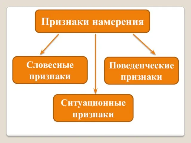 Признаки намерения Словесные признаки Поведенческие признаки Ситуационные признаки