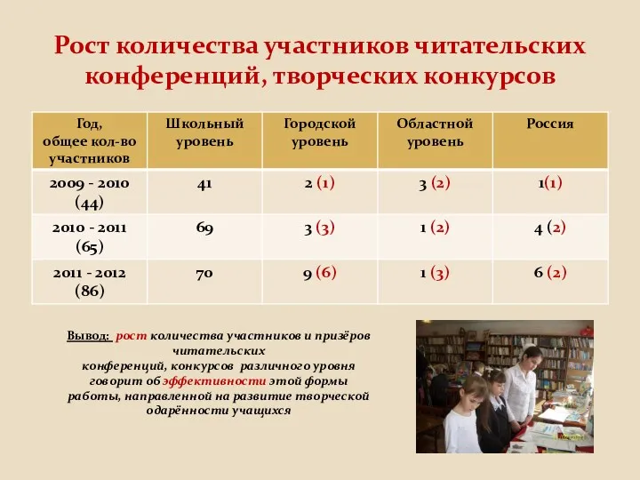 Рост количества участников читательских конференций, творческих конкурсов Вывод: рост количества участников и призёров