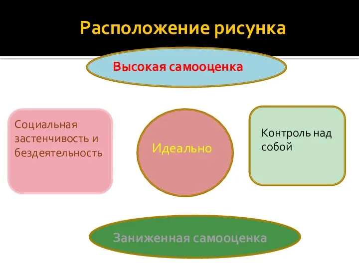 Расположение рисунка Высокая самооценка Заниженная самооценка Социальная застенчивость и бездеятельность Контроль над собой Идеально