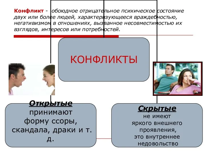 Конфликт - обоюдное отрицательное психическое состояние двух или более людей,