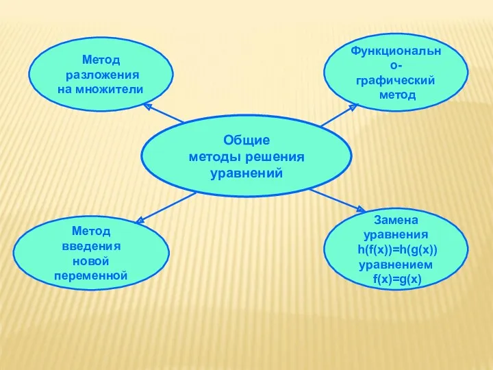 Общие методы решения уравнений Метод разложения на множители Метод введения новой переменной Замена