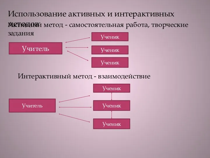 Использование активных и интерактивных методов Активный метод - самостоятельная работа,