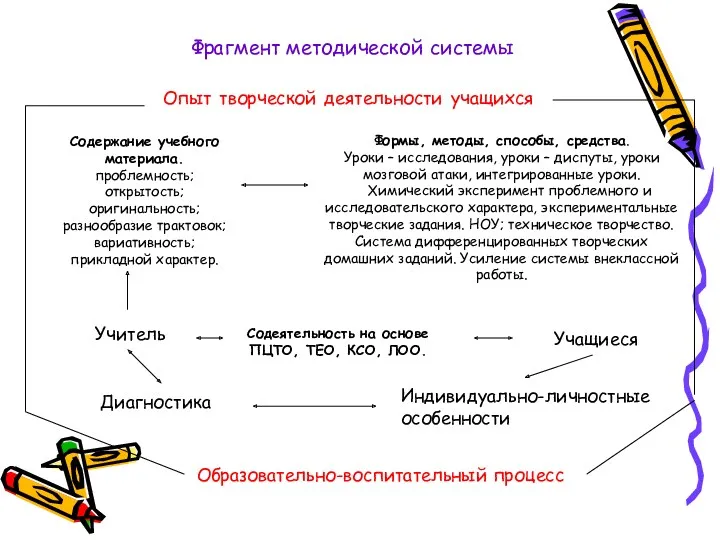 Содержание учебного материала. проблемность; открытость; оригинальность; разнообразие трактовок; вариативность; прикладной