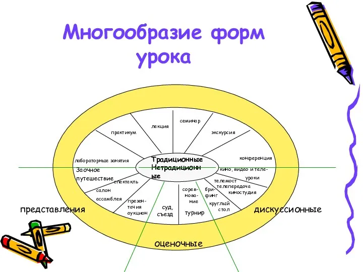 Многообразие форм урока Традиционные Нетрадиционные Заочное путешествие спектакль салон ассамблея