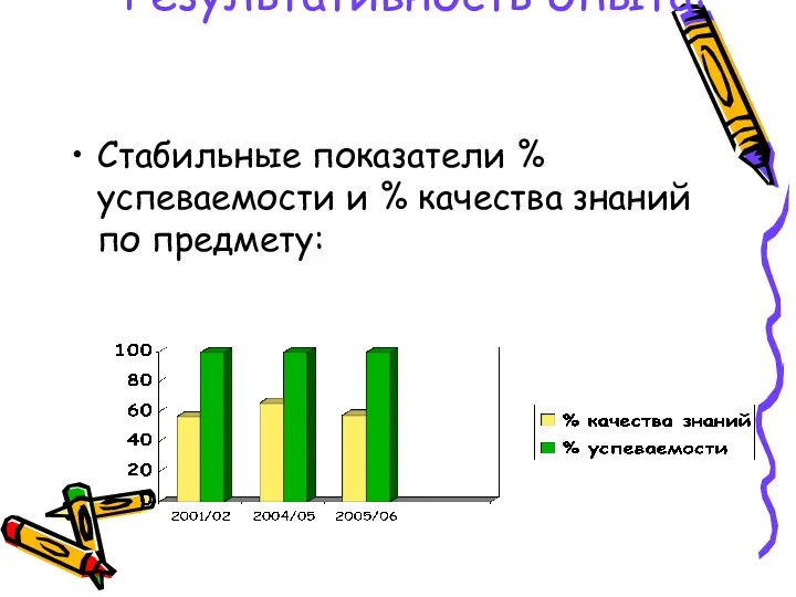 Результативность опыта: Стабильные показатели %успеваемости и % качества знаний по предмету: