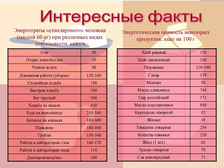 Интересные факты Энерготраты «стандартного» человека (массой 60 кг) при различных