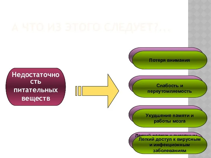 А ЧТО ИЗ ЭТОГО СЛЕДУЕТ?... Недостаточность питательных веществ Потеря внимания