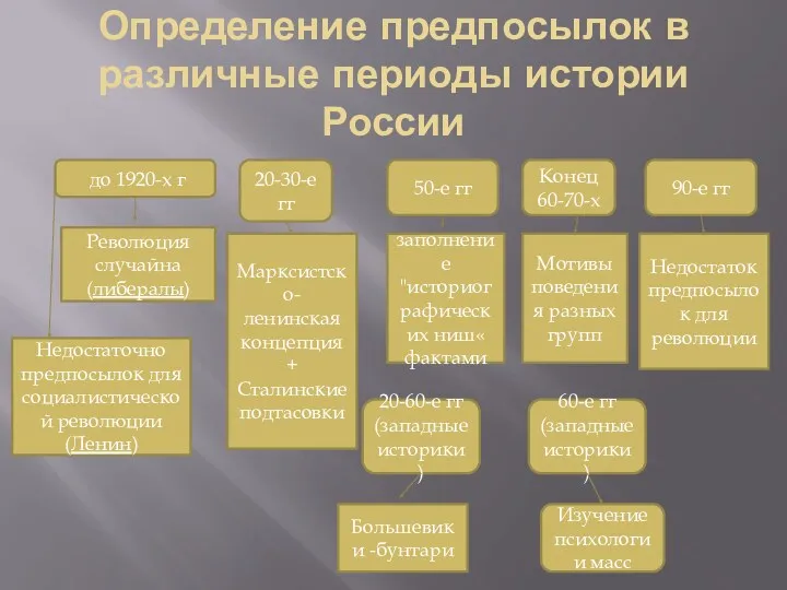 Определение предпосылок в различные периоды истории России до 1920-х г